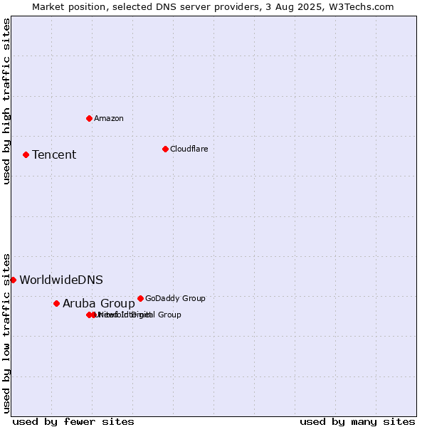 Market position of Aruba Group vs. Tencent vs. WorldwideDNS