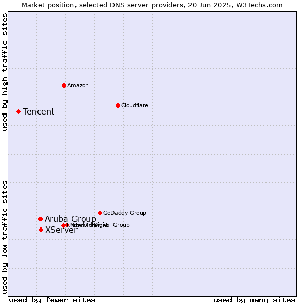 Market position of XServer vs. Aruba Group vs. Tencent