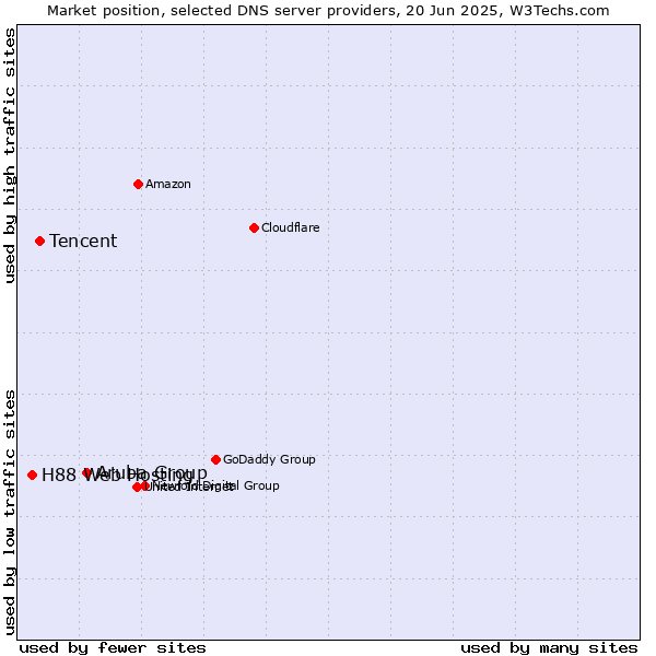 Market position of Aruba Group vs. Tencent vs. H88 Web Hosting