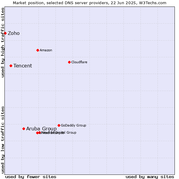 Market position of Aruba Group vs. Tencent vs. Zoho