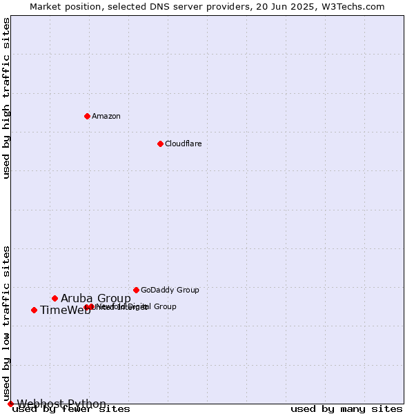 Market position of Aruba Group vs. TimeWeb vs. Webhost Python