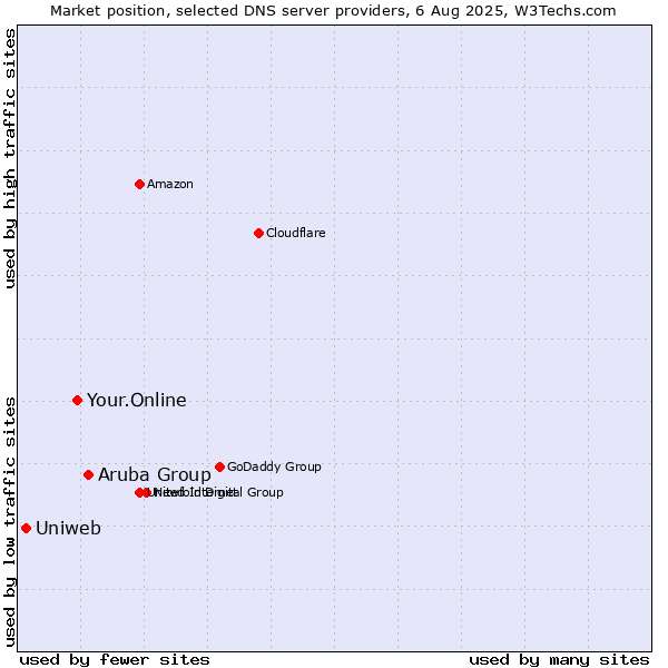 Market position of Aruba Group vs. Your.Online vs. Uniweb
