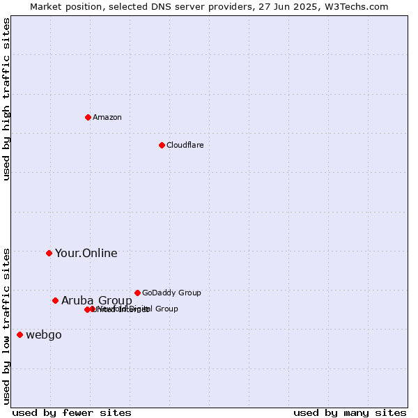 Market position of Aruba Group vs. Your.Online vs. webgo
