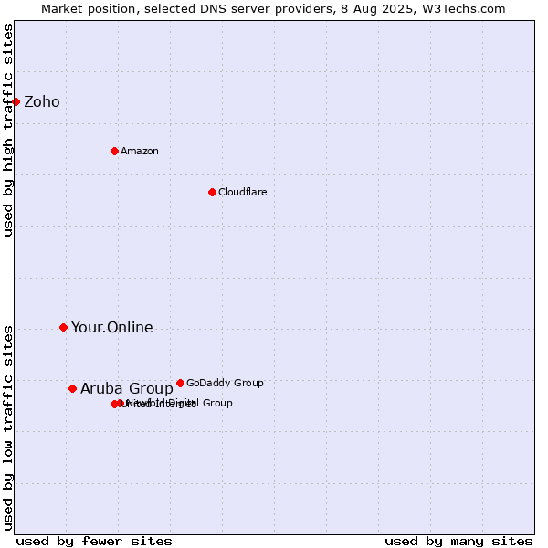 Market position of Aruba Group vs. Your.Online vs. Zoho