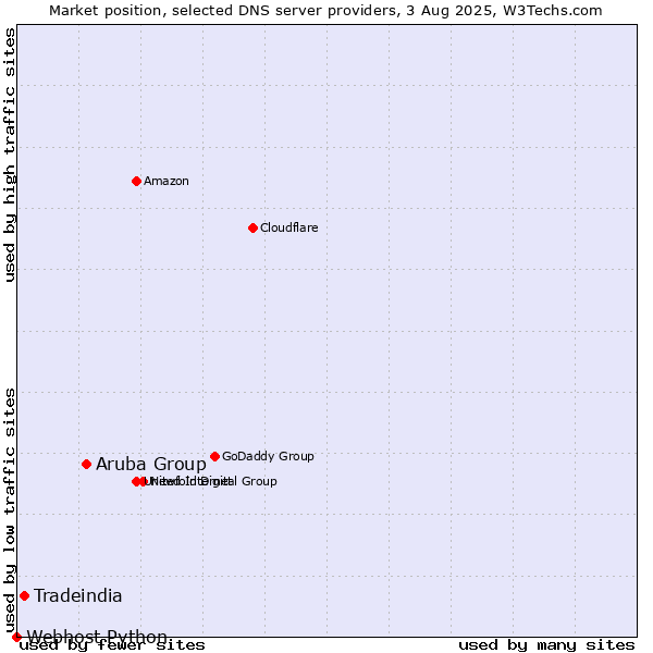 Market position of Aruba Group vs. Tradeindia vs. Webhost Python
