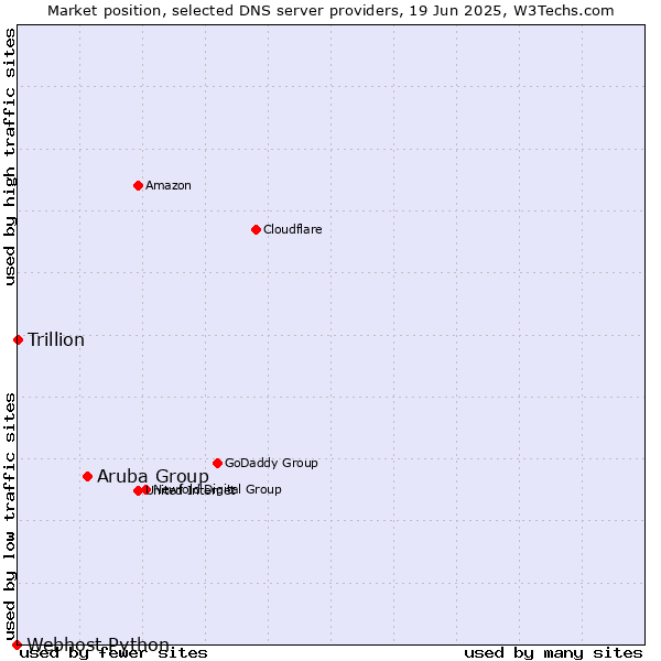 Market position of Aruba Group vs. Trillion vs. Webhost Python