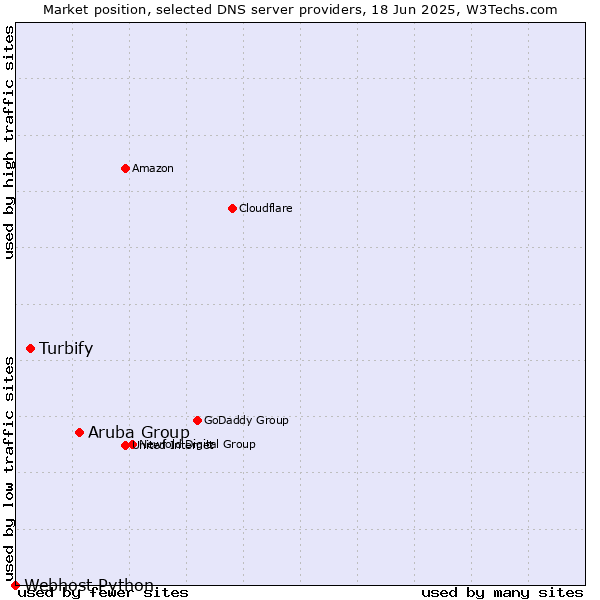 Market position of Aruba Group vs. Turbify vs. Webhost Python