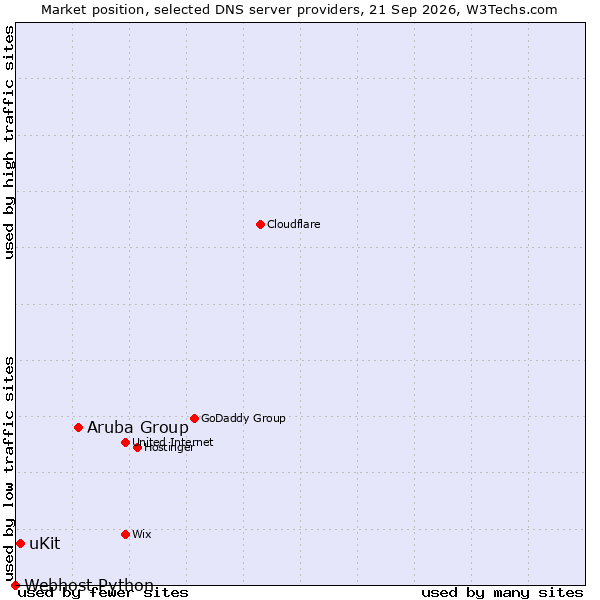 Market position of Aruba Group vs. uKit vs. Webhost Python