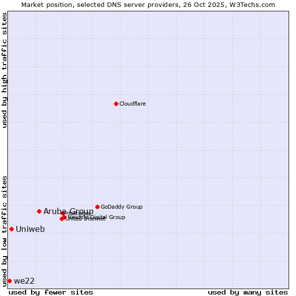 Market position of Aruba Group vs. Uniweb vs. we22