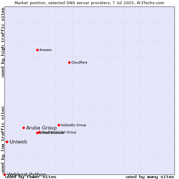 Market position of Aruba Group vs. Uniweb vs. Webhost Python