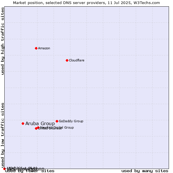 Market position of Aruba Group vs. Webhost Python vs. UPC Slovakia