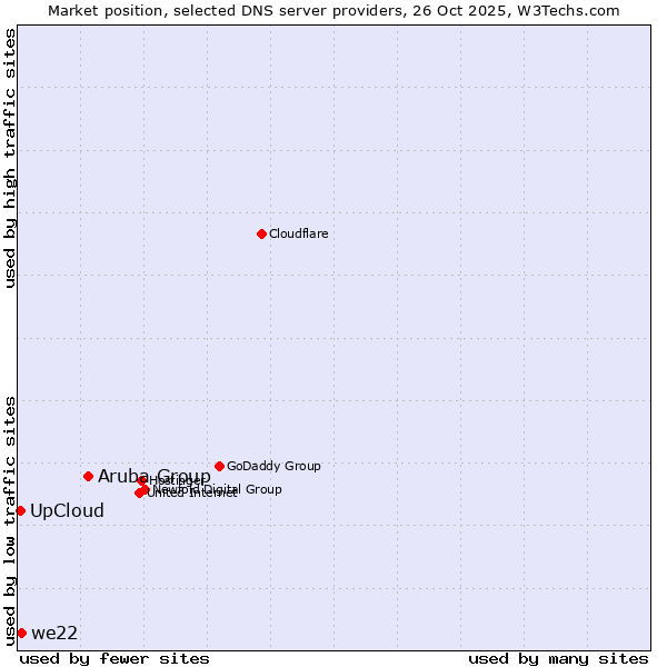 Market position of Aruba Group vs. we22 vs. UpCloud