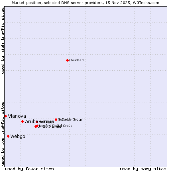 Market position of Aruba Group vs. webgo vs. Vianova