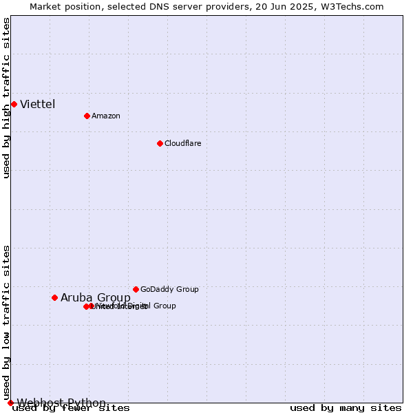 Market position of Aruba Group vs. Viettel vs. Webhost Python
