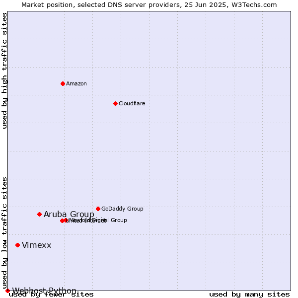 Market position of Aruba Group vs. Vimexx vs. Webhost Python