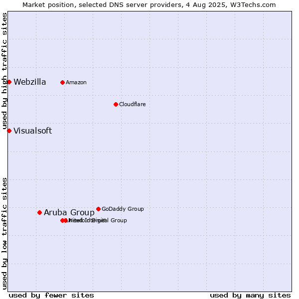 Market position of Aruba Group vs. Visualsoft vs. Webzilla