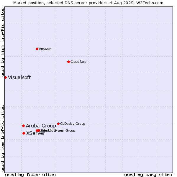 Market position of XServer vs. Aruba Group vs. Visualsoft