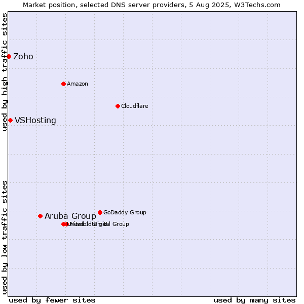 Market position of Aruba Group vs. VSHosting vs. Zoho