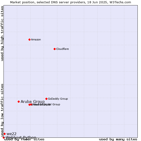 Market position of Aruba Group vs. we22 vs. Webhost Python