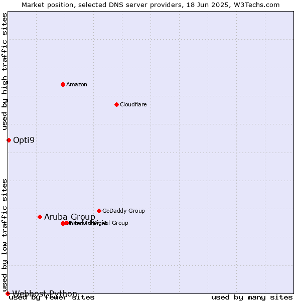 Market position of Aruba Group vs. Opti9 vs. Webhost Python