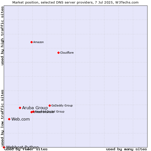 Market position of Aruba Group vs. Web.com vs. Webhost Python