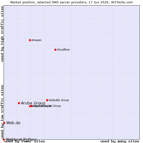 Market position of Aruba Group vs. Web.de vs. Webhost Python