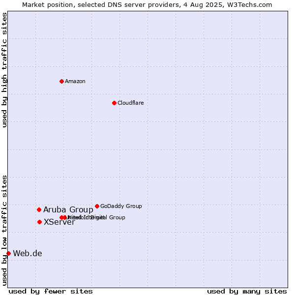 Market position of XServer vs. Aruba Group vs. Web.de
