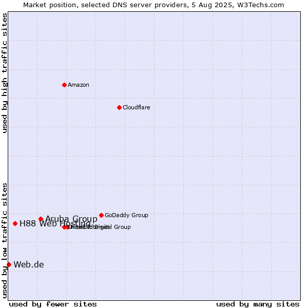 Market position of Aruba Group vs. H88 Web Hosting vs. Web.de