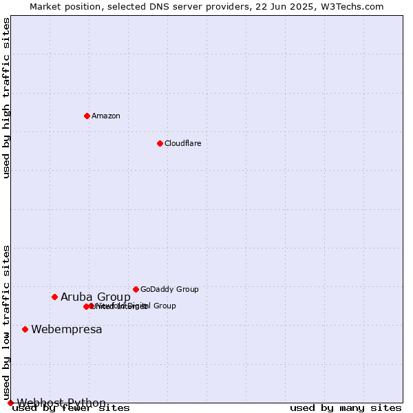 Market position of Aruba Group vs. Webempresa vs. Webhost Python