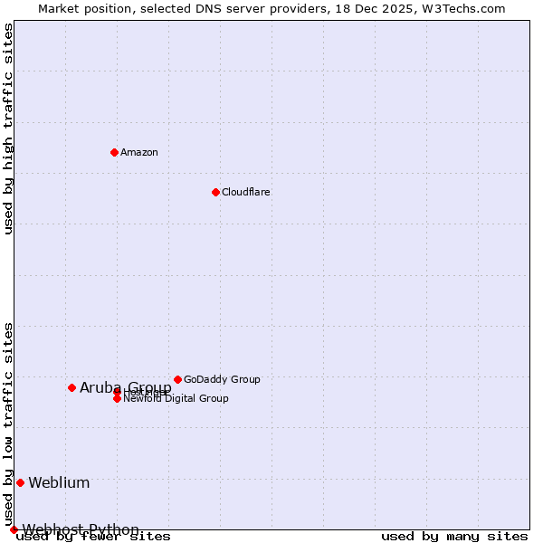 Market position of Aruba Group vs. Weblium vs. Webhost Python