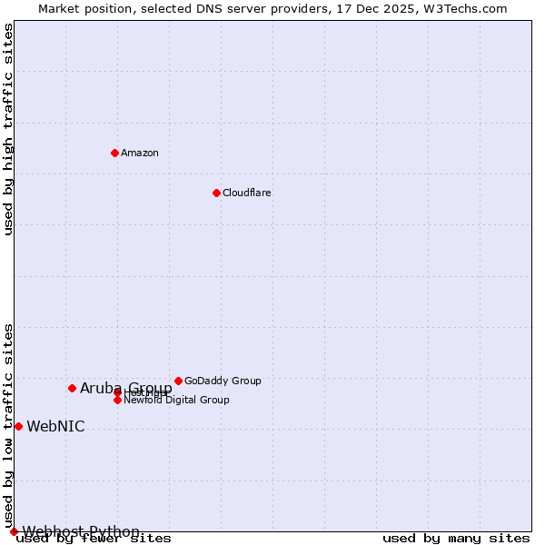 Market position of Aruba Group vs. WebNIC vs. Webhost Python