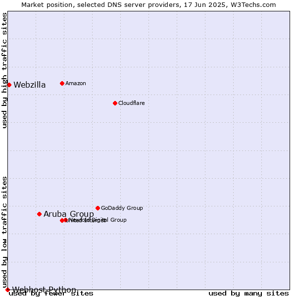 Market position of Aruba Group vs. Webzilla vs. Webhost Python