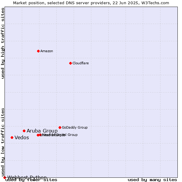 Market position of Aruba Group vs. Vedos vs. Webhost Python