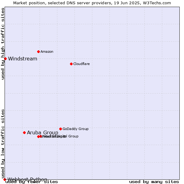 Market position of Aruba Group vs. Windstream vs. Webhost Python