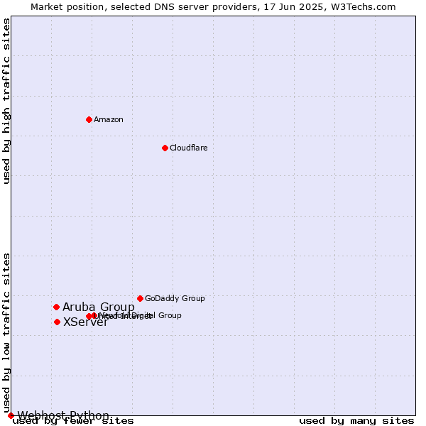 Market position of XServer vs. Aruba Group vs. Webhost Python