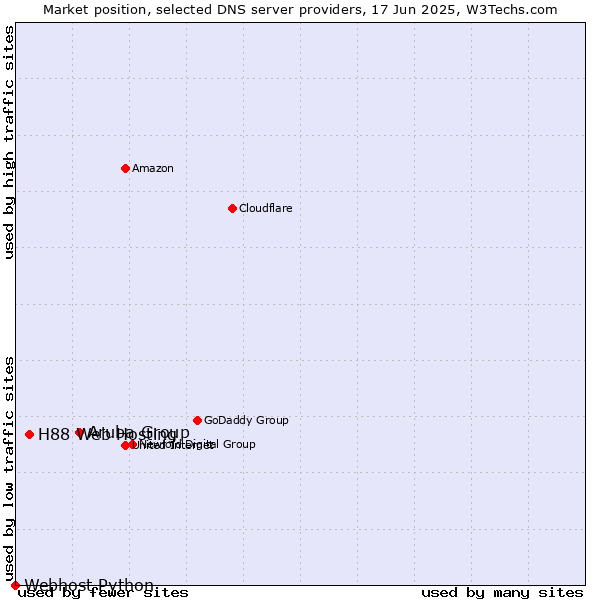 Market position of Aruba Group vs. H88 Web Hosting vs. Webhost Python
