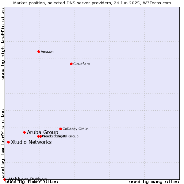 Market position of Aruba Group vs. Xtudio Networks vs. Webhost Python