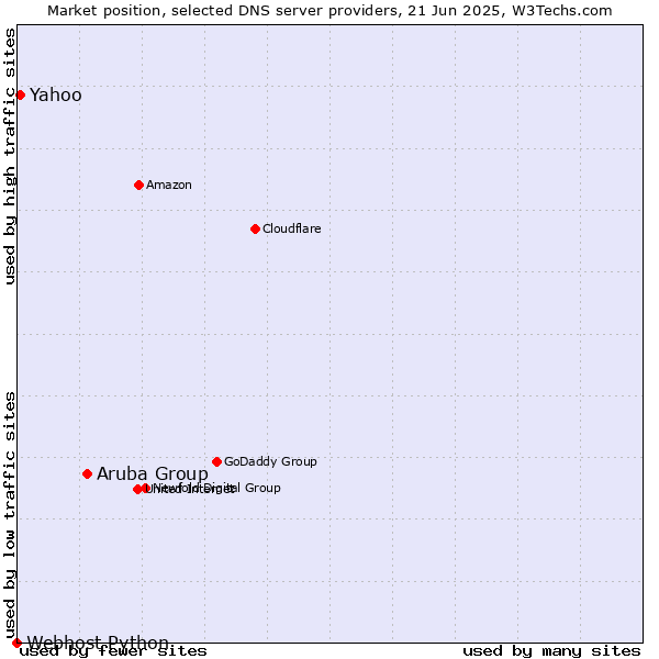 Market position of Aruba Group vs. Yahoo vs. Webhost Python