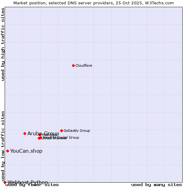 Market position of Aruba Group vs. YouCan.shop vs. Webhost Python