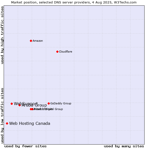 Market position of Aruba Group vs. WebSupport vs. Web Hosting Canada