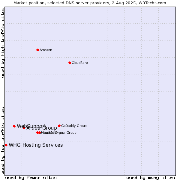 Market position of Aruba Group vs. WebSupport vs. WHG Hosting Services