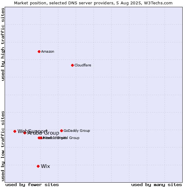 Market position of Wix vs. Aruba Group vs. WebSupport