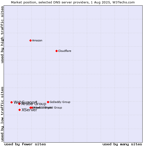 Market position of XServer vs. Aruba Group vs. WebSupport