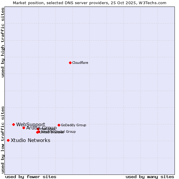 Market position of Aruba Group vs. WebSupport vs. Xtudio Networks