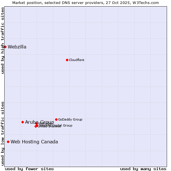 Market position of Aruba Group vs. Web Hosting Canada vs. Webzilla