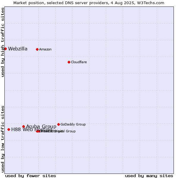 Market position of Aruba Group vs. H88 Web Hosting vs. Webzilla