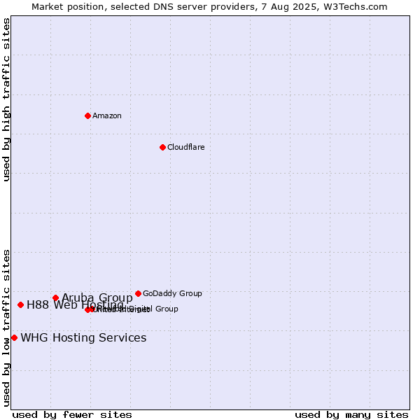 Market position of Aruba Group vs. H88 Web Hosting vs. WHG Hosting Services
