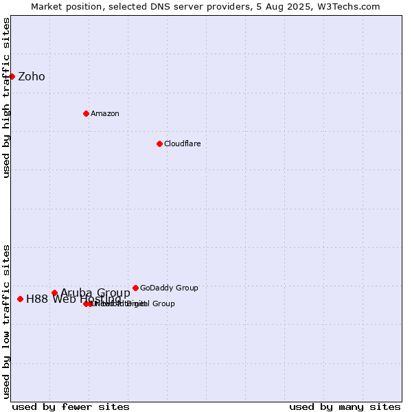 Market position of Aruba Group vs. H88 Web Hosting vs. Zoho