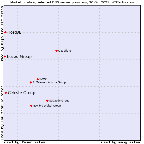 Market position of Celeste Group vs. HostDL vs. Bezeq Group