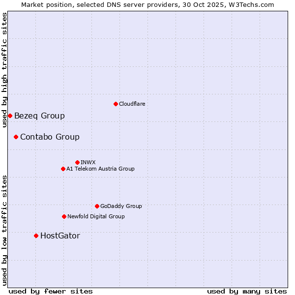 Market position of HostGator vs. Contabo Group vs. Bezeq Group